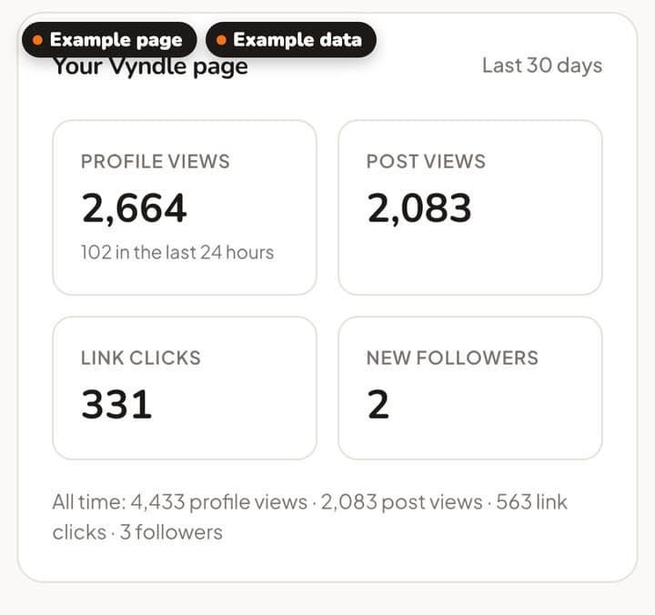 An example dashboard: profile views, post views, link clicks and new followers over the last 30 days